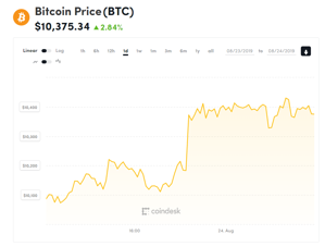 Ảnh của Giá bitcoin mới nhất hôm nay (24/8): Đồng loạt tăng, Libra có thể trở thành đồng tiền dự trữ quốc tế