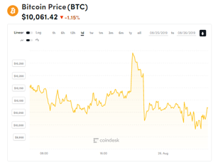 Ảnh của Giá bitcoin mới nhất hôm nay (26/8): Giảm về sát mốc 10.000 USD, Mỹ vẫn lo ngại về Libra sau khi gặp Thụy Sĩ
