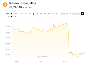 Ảnh của Giá bitcoin mới nhất hôm nay (29/8): ‘Thủng đáy’ 10.000 USD, Ripple hợp tác chiến lược cùng SBI Holdings