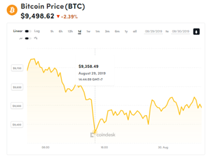 Ảnh của Giá bitcoin mới nhất hôm nay (30/8): Giảm xuống mức thấp nhất của tháng, số phận Litecoin sẽ ra sao?