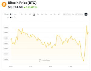 Ảnh của Giá bitcoin mới nhất hôm nay (1/9): 14 tỉ USD bitcoin được khai thác