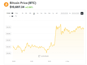 Ảnh của Giá bitcoin mới nhất hôm nay (4/9): Tăng vượt 10.600 USD, 500 triệu XRP sẵn sàng đánh sập thị trường
