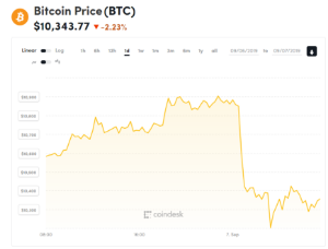 Ảnh của Giá bitcoin mới nhất hôm nay (7/9): Đảo chiều trước ngưỡng kháng cự 11.000 USD, Chủ tịch Fed ‘làm lơ’ về đồng tiền của NHTW