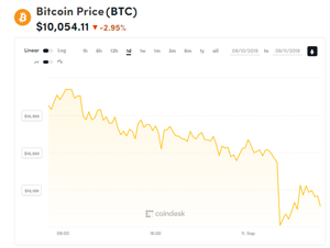 Ảnh của Giá bitcoin mới nhất hôm nay (11/9): Giảm mạnh xuống dưới 10.000 USD, lỗ hổng an ninh trên Lightning Network