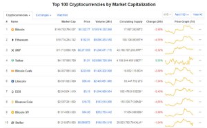 Ảnh của Giá Bitcoin hôm nay ngày 12/10: Giảm trên diện rộng