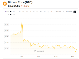 Ảnh của Giá bitcoin mới nhất hôm nay (12/10) giảm hàng loạt, Telegram bị SEC cấm phát hành tại Mỹ