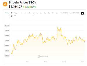 Ảnh của Giá bitcoin mới nhất hôm nay (13/10) dao động quanh 8.300 USD, ba cơ quan tài chính hàng đầu Mỹ ra cảnh báo