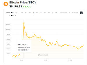 Ảnh của Giá bitcoin mới nhất hôm nay (27/10) đảo chiều ở 10.000 USD, Trung Quốc ra luật tiền kĩ thuật số