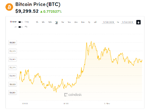 Ảnh của Giá bitcoin mới nhất hôm nay (3/11): Tăng nhẹ, cảnh báo lừa đảo XRP trên YouTube