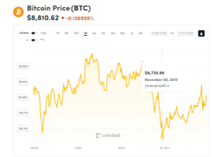 Ảnh của Giá bitcoin mới nhất hôm nay (10/11): Dao động quanh 8.800 USD, Bakkt ghi nhận khối lượng giao dịch kỉ lục