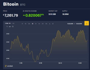 Ảnh của Giá bitcoin mới nhất hôm nay (24/11): Tăng nhẹ, thương vụ ‘IPO tích hợp’ đầu tiên