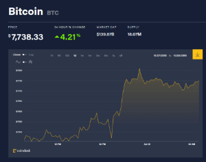 Ảnh của Giá bitcoin mới nhất hôm nay (30/11): Màu xanh trở lại, nữ CEO Bakkt vào Thượng viện Mỹ