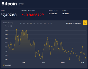 Ảnh của Giá bitcoin mới nhất hôm nay (8/12): Giảm nhẹ, Ukraine thông qua luật chống rửa tiền với tiền kĩ thuật số