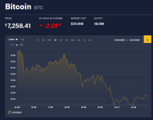 Ảnh của Giá bitcoin mới nhất hôm nay (31/12): Giảm đồng loạt, sự cố của Poloniex và IOTA