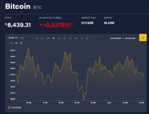 Ảnh của Giá bitcoin mới nhất hôm nay 1/4: Giảm nhẹ, CoinMarketCap bị mua lại với giá 400 triệu USD