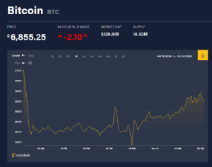 Ảnh của Giá bitcoin mới nhất hôm nay 14/4: Thị trường đồng loạt giảm, Binance ra mắt giao dịch quyền chọn bitcoin