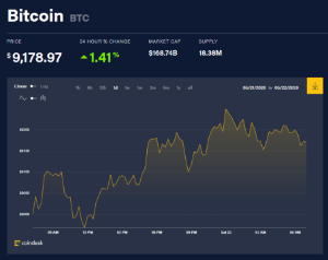 Ảnh của Giá bitcoin mới nhất hôm nay 23/5: Giá tăng nhẹ, cổ phiếu công ty máy đào Canaan đảo chiều tăng