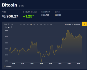 Ảnh của Giá bitcoin mới nhất hôm nay 26/5: Đảo chiều tăng nhẹ, Visa ra mắt thẻ ghi nợ tiền kĩ thuật số