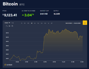 Ảnh của Giá bitcoin mới nhất hôm nay 28/5: Tăng hơn 3% trong khi đồng Theta giảm tới 16,32% giá trị