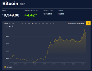 Ảnh của Giá bitcoin mới nhất hôm nay 29/5: Thị trường tăng mạnh, ‘cá mập’ Grayscale gom lượng bitcoin khủng