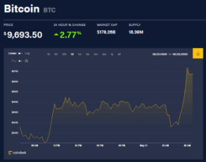 Ảnh của Giá bitcoin mới nhất hôm nay 31/5: Tiếp tục tăng giá, JPMorgan đền bù 2,5 triệu USD vì tăng phí bất thường