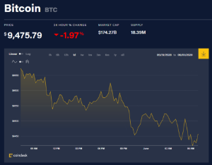 Ảnh của Giá bitcoin mới nhất hôm nay 1/6: Giảm giá đỏ sàn, bitcoin về sát mốc 9.400 USD