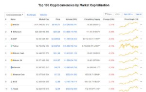 Ảnh của Giá Bitcoin hôm nay ngày 1/6: Quay đầu giảm điểm