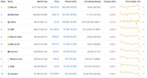 Ảnh của Giá Bitcoin hôm nay12/6: Bitcoin giảm mạnh, thị trường ngập sắc đỏ