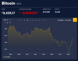 Ảnh của Giá bitcoin mới nhất hôm nay 18/6: Dao động quanh 9.500 USD, Chủ tịch Fed nói về đồng USD điện tử