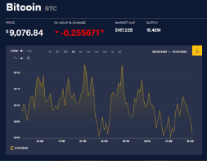 Ảnh của Giá bitcoin mới nhất hôm nay 4/7: 66/100 đồng tiền giảm giá, một sàn giao dịch phái sinh sắp ra đời