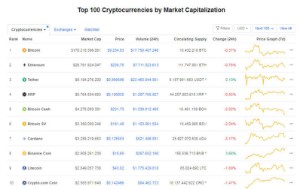 Ảnh của Giá Bitcoin hôm nay 14/7: Giảm hàng loạt, Bitcoin ở mức 9.200 USD