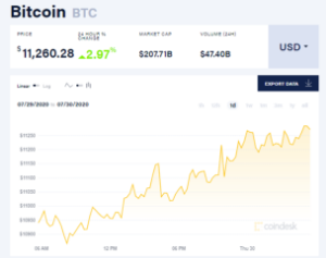 Ảnh của Giá bitcoin mới nhất hôm nay 30/7: Tăng nhẹ, Binance ra mắt sàn giao dịch tại Australia