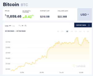 Ảnh của Giá bitcoin mới nhất hôm nay 6/8: Tăng lên 11.659 USD, 68/100 đồng tiền tăng giá