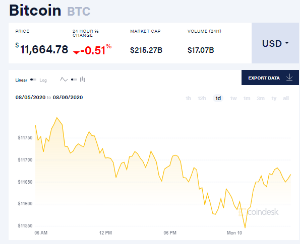 Ảnh của Giá bitcoin mới nhất hôm nay 10/8: Giảm nhẹ, số công ty blockchain mới tại Trung Quốc đạt mức cao kỉ lục