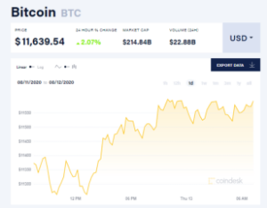 Ảnh của Giá bitcoin mới nhất hôm nay 13/8: Đồng loạt tăng mạnh, Coinbase ra mắt sản phẩm cho vay với bitcoin