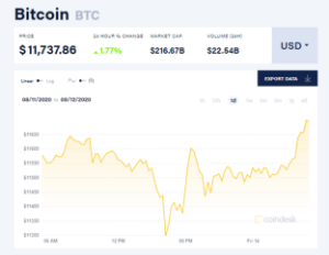 Ảnh của Giá bitcoin mới nhất hôm nay 14/8: Tăng nhẹ lên hơn 11.700 USD, Mỹ tịch thu hàng triệu USD tiền kĩ thuật số tài trợ khủng bố