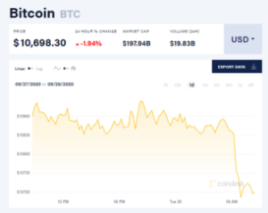 Ảnh của Giá bitcoin mới nhất hôm nay 29/9: Giảm đồng loạt, màu đỏ phủ khắp thị trường