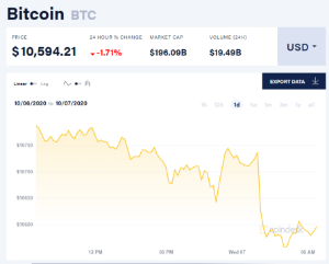 Ảnh của Giá bitcoin mới nhất hôm nay 7/10: Giảm đỏ sàn, Ripple muốn chuyển trụ sở ra khỏi Mỹ