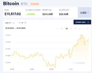 Ảnh của Giá bitcoin mới nhất hôm nay 16/10: Hồi phục lên trên 11.500 USD