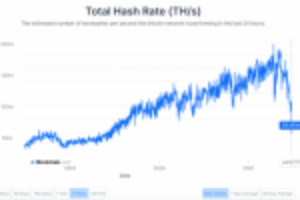 Picture of Bitcoin mining hash rate plunges to its lowest levels since July 2019