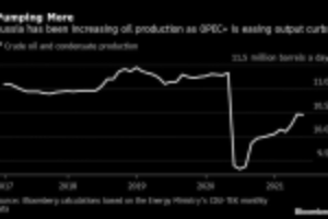 Picture of Russia Is Seen Able to Boost Oil Output Quickly If OPEC+ Agrees