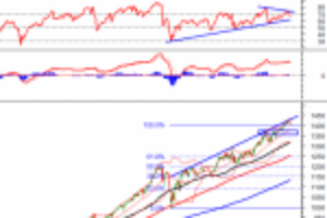 Ảnh của Phân tích kỹ thuật phiên chiều 05/07: VN-Index test lại ngưỡng Fibonacci Projection 100%