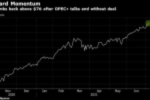 Picture of Oil Climbs Above $76 After OPEC+ Talks End Without Supply Deal