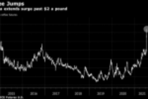 Picture of Coffee Surges to 7-Year Highs With More Cold Headed for Brazil