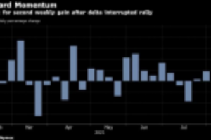 Picture of Oil Heading for Weekly Gain as Investors Bet on Resilient Demand