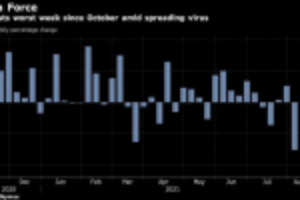 Picture of Oil Extends Losses After Weekly Slump as Delta Clouds Outlook