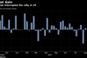 Picture of Oil Pares Weekly Gain With Delta Concerns Hanging Over Market