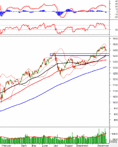 Ảnh của Phân tích kỹ thuật phiên chiều 23/11: VN-Index liệu sẽ vượt lên trên đường Middle?