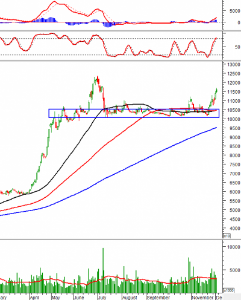 Ảnh của Phân tích kỹ thuật phiên chiều 02/12: VN-Index tạm dừng với cây nến Doji