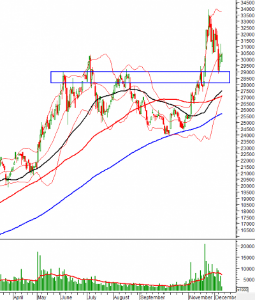Ảnh của Phân tích kỹ thuật phiên chiều 10/12: VN-Index giằng co trên đường Middle